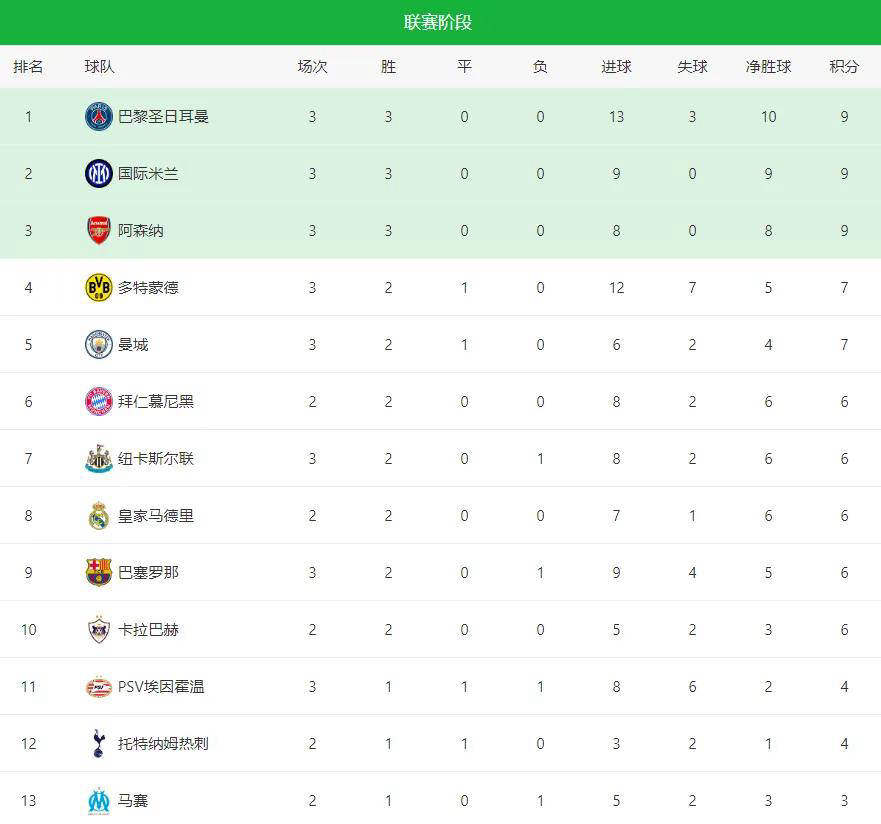 欧冠小组赛积分榜出炉:本菲卡排名垫底