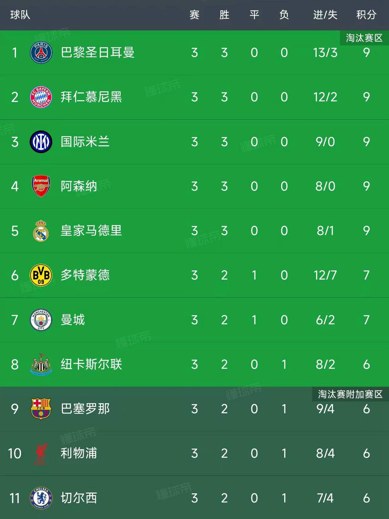 欧冠小组赛第3轮：最新积分榜揭晓！