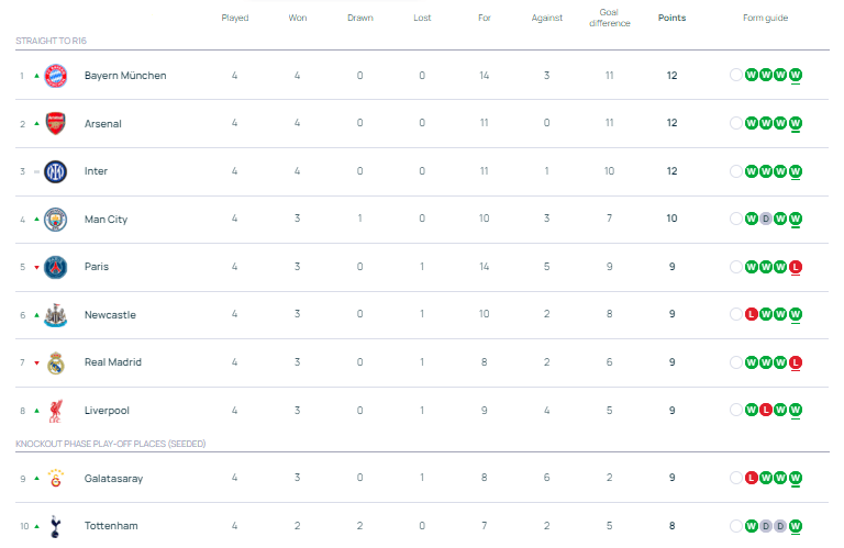 欧冠早报:巴萨三度落后三度扳平 拜仁枪手国米唯三全胜