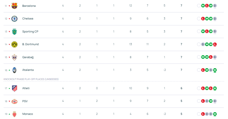 欧冠早报:巴萨三度落后三度扳平 拜仁枪手国米唯三全胜