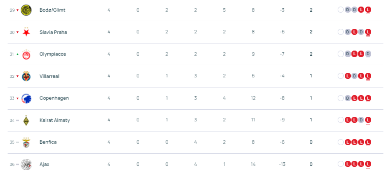 欧冠早报:巴萨三度落后三度扳平 拜仁枪手国米唯三全胜
