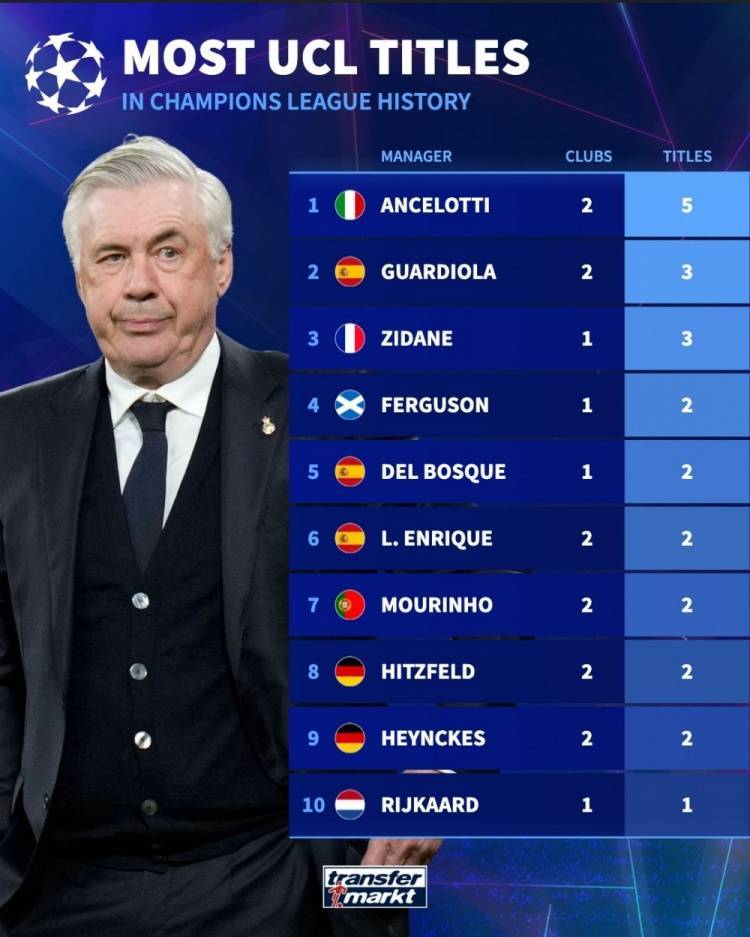 欧冠夺冠次数榜：教练安切洛蒂5冠居首，球员魔笛等5人斩获6冠