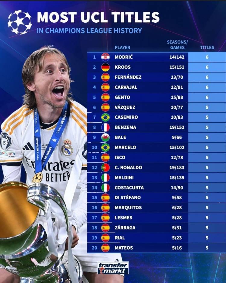 欧冠夺冠次数榜：教练安切洛蒂5冠居首，球员魔笛等5人斩获6冠