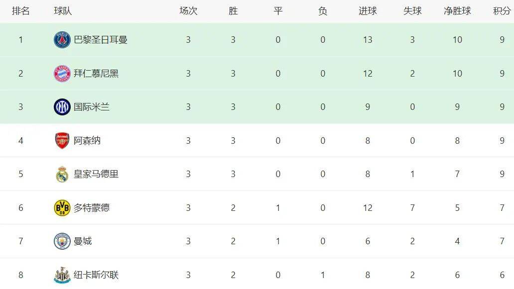 欧冠改制后，第一赛段的本质，其实就是一年一度净胜球大赛