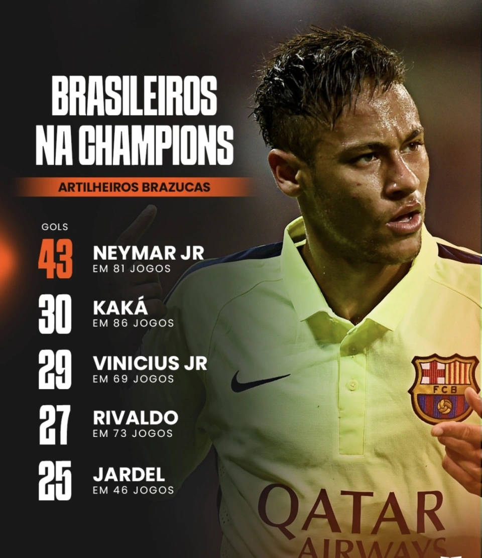 巴西球员欧冠射手榜前五：内马尔崭露头角