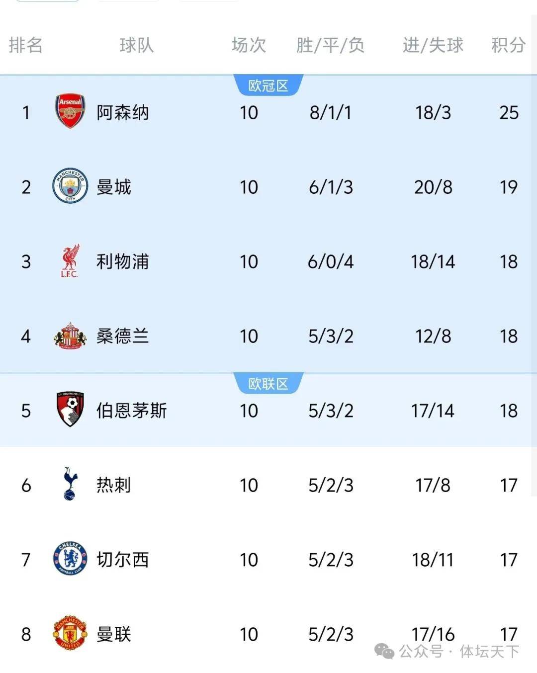 阿森纳夺英超冠军基本稳了，但夺欧冠冠军，概率不到30%