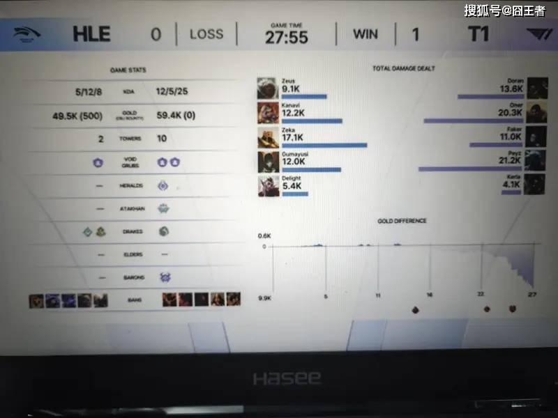 KeSPA杯：六冠王不愧是六冠王！T1拒绝让二追三，五局击败HLE