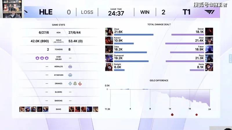 KeSPA杯：六冠王不愧是六冠王！T1拒绝让二追三，五局击败HLE