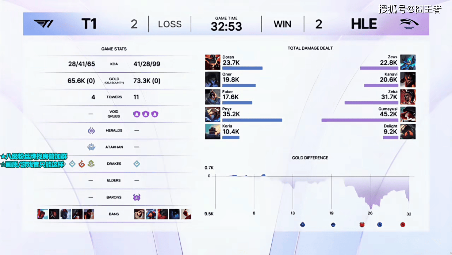 KeSPA杯：六冠王不愧是六冠王！T1拒绝让二追三，五局击败HLE