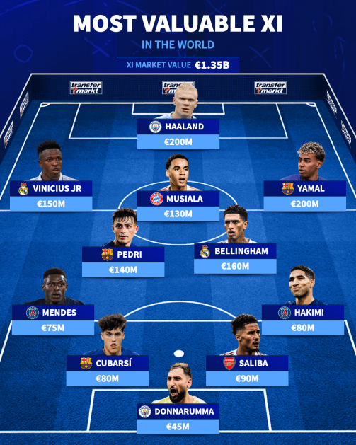 世界最奢华阵：哈兰德亚马尔领衔 无姆巴佩奥利塞萨卡