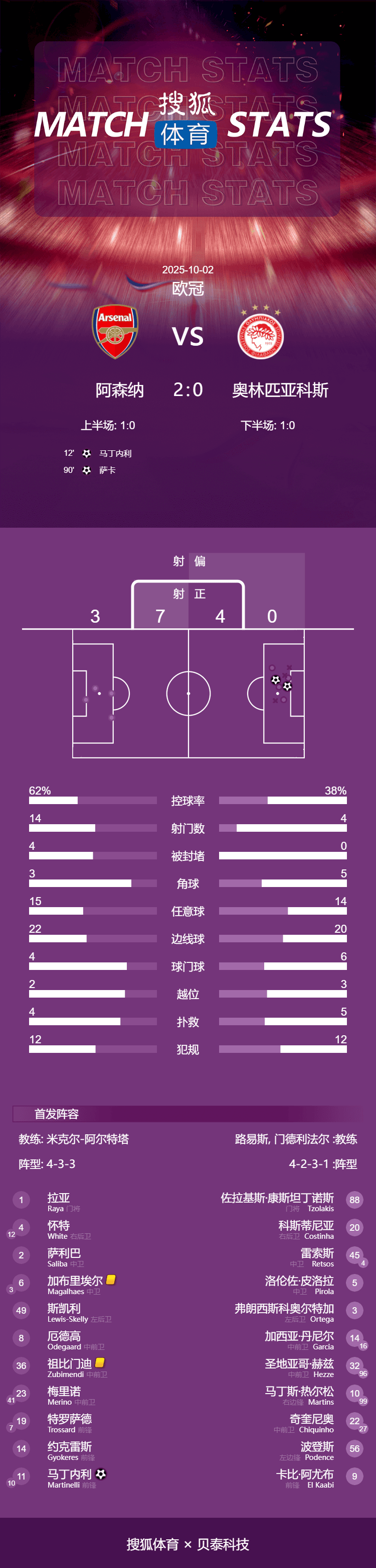 欧冠-马丁内利破门萨卡建功 加布里埃尔伤退阿森纳2-0迎2连胜