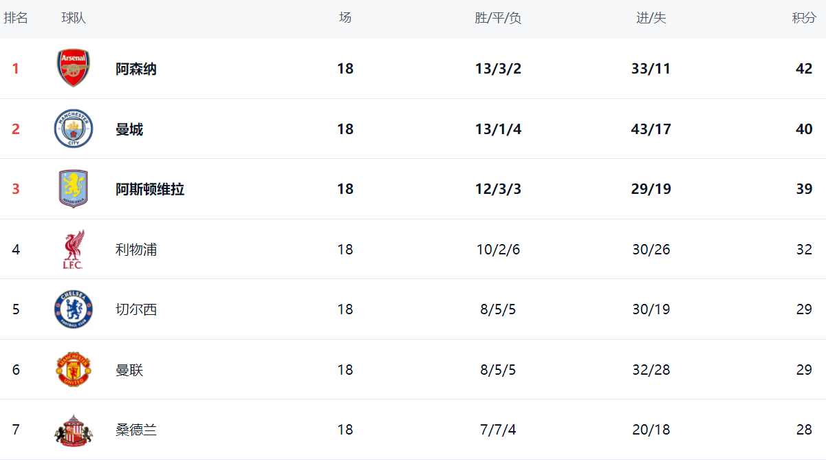 英超黑马掉链子,丢掉2分,只落后曼联1分,距离欧冠区4分