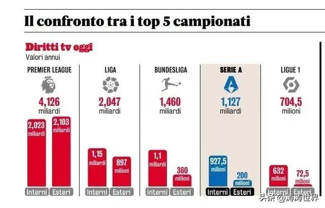 欧冠瑞士轮过半,英超占据半壁江山,英超把欧冠踢成联赛分赛!
