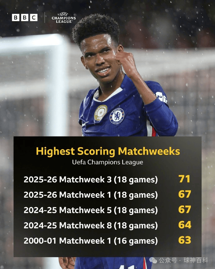 单轮71球,瑞士轮引爆欧冠史上最疯狂进球潮!