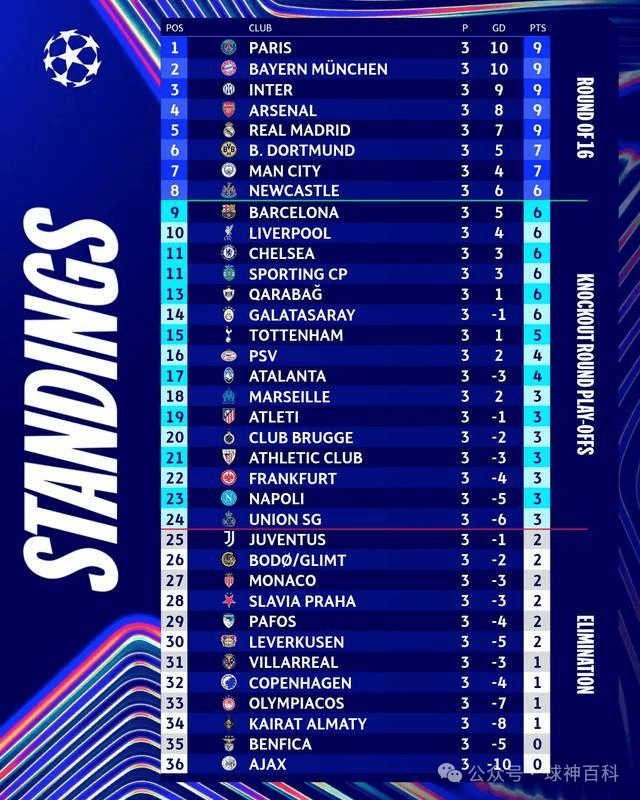 单轮71球,瑞士轮引爆欧冠史上最疯狂进球潮!