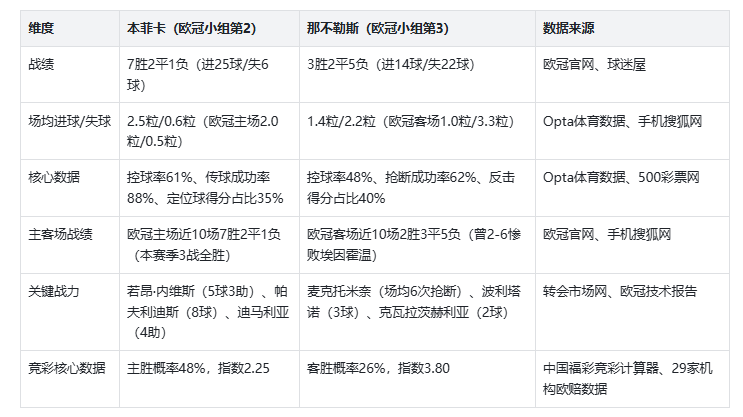 欧冠——本菲卡 VS 那不勒斯 比分预测！