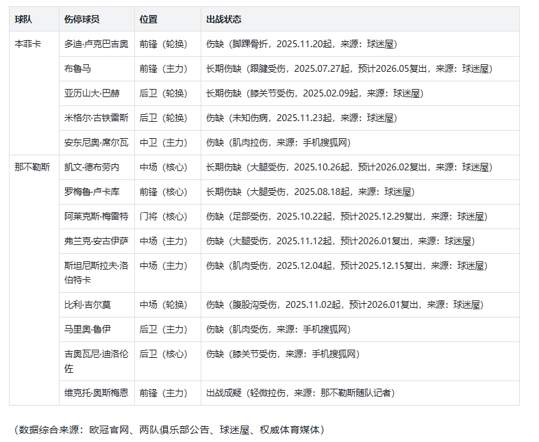 欧冠——本菲卡 VS 那不勒斯 比分预测！