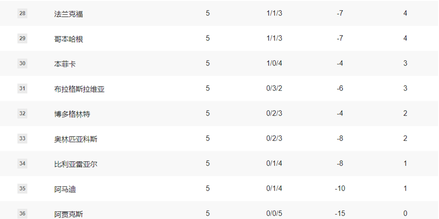 欧冠早报：利物浦主场惨败 阿森纳成唯一全胜领跑积分榜