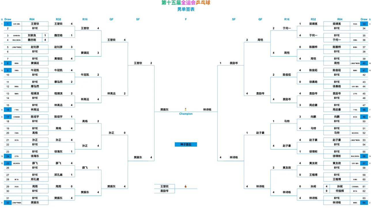 全运会乒乓球赛程表！男单决赛对阵表，男单决赛时间出炉！