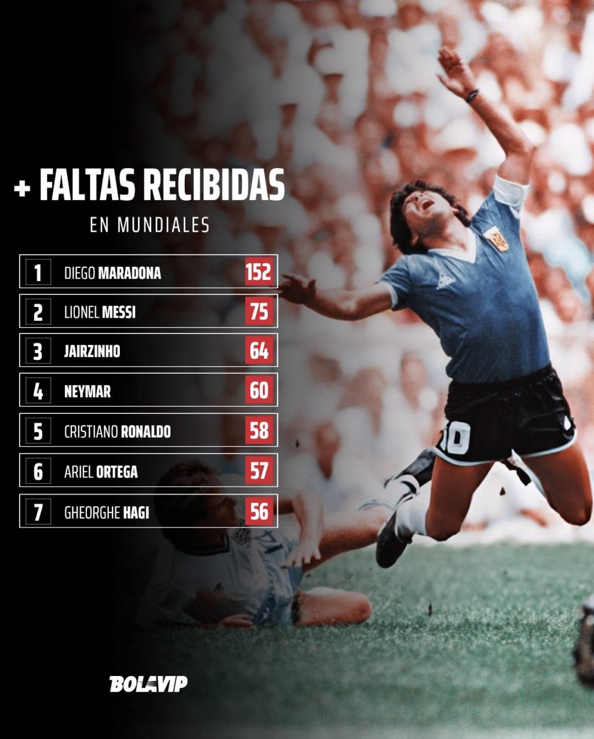 世界杯被犯规次数榜！梅西场均2.9次内马尔4.6次马拉多纳高达7.2